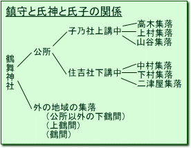 鎮守と氏神と氏子の関係